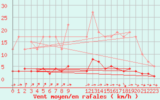 Courbe de la force du vent pour Remich (Lu)