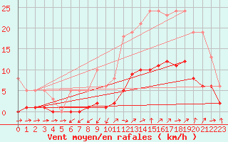 Courbe de la force du vent pour Marseille - Saint-Loup (13)