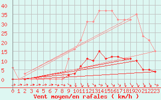 Courbe de la force du vent pour Isle-sur-la-Sorgue (84)