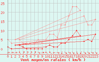 Courbe de la force du vent pour Bannay (18)