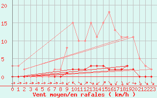 Courbe de la force du vent pour Bouligny (55)