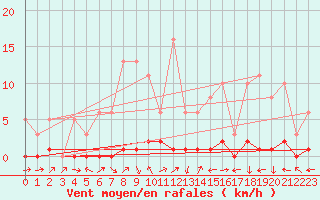 Courbe de la force du vent pour Saint-Laurent-du-Pont (38)