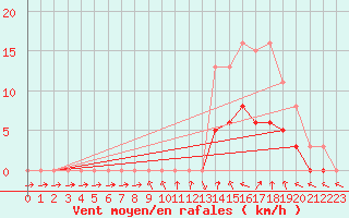 Courbe de la force du vent pour Tour-en-Sologne (41)