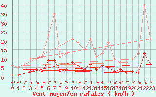 Courbe de la force du vent pour La Beaume (05)
