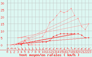 Courbe de la force du vent pour La Chapelle-Montreuil (86)