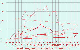 Courbe de la force du vent pour Anglars St-Flix(12)