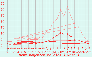 Courbe de la force du vent pour Grasque (13)