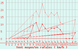 Courbe de la force du vent pour Cernay (86)