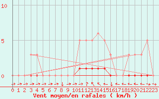 Courbe de la force du vent pour Sisteron (04)