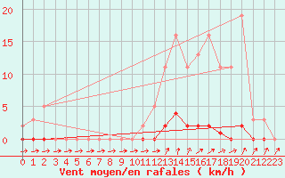 Courbe de la force du vent pour Mandailles-Saint-Julien (15)