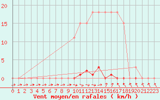 Courbe de la force du vent pour Les Pennes-Mirabeau (13)
