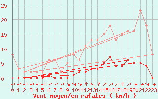 Courbe de la force du vent pour Ploeren (56)