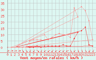 Courbe de la force du vent pour Engins (38)