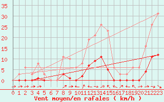 Courbe de la force du vent pour Le Luc (83)