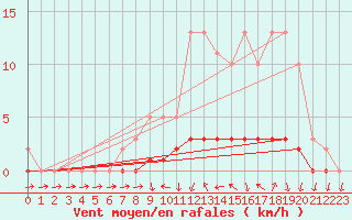 Courbe de la force du vent pour Lussat (23)