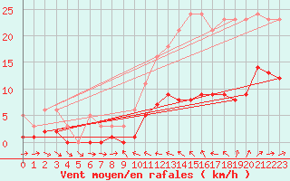 Courbe de la force du vent pour Malbosc (07)