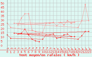 Courbe de la force du vent pour Trelly (50)
