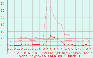 Courbe de la force du vent pour Die (26)
