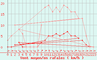 Courbe de la force du vent pour Donnemarie-Dontilly (77)