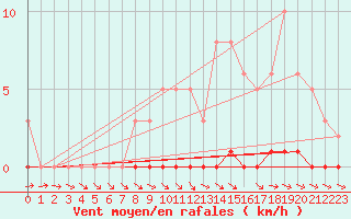 Courbe de la force du vent pour La Lande-sur-Eure (61)