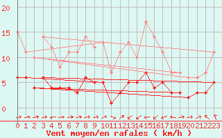 Courbe de la force du vent pour Estoher (66)