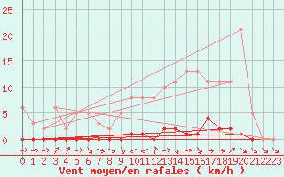 Courbe de la force du vent pour Lhospitalet (46)