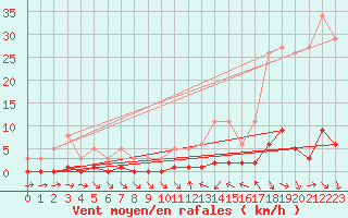 Courbe de la force du vent pour Thoiras (30)