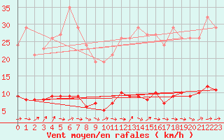 Courbe de la force du vent pour Bouligny (55)