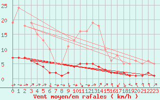 Courbe de la force du vent pour Grasque (13)