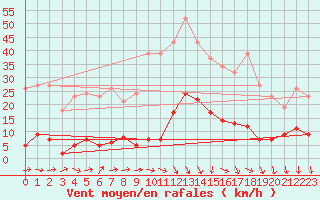 Courbe de la force du vent pour Lamballe (22)