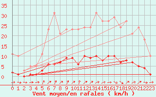 Courbe de la force du vent pour Ploeren (56)