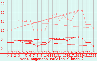 Courbe de la force du vent pour Lhospitalet (46)