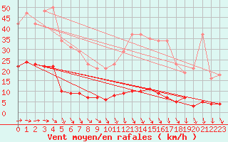 Courbe de la force du vent pour Nostang (56)