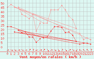 Courbe de la force du vent pour Eygliers (05)