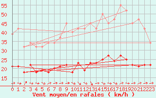 Courbe de la force du vent pour Narbonne-Ouest (11)