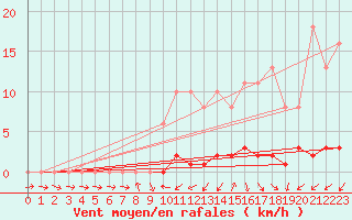 Courbe de la force du vent pour Saffr (44)