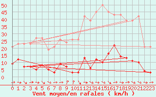 Courbe de la force du vent pour Agde (34)