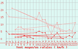 Courbe de la force du vent pour Ristolas (05)