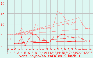 Courbe de la force du vent pour Ringendorf (67)