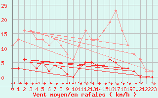 Courbe de la force du vent pour Croisette (62)