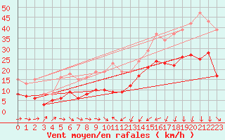 Courbe de la force du vent pour Gruissan (11)