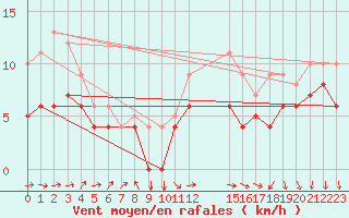 Courbe de la force du vent pour Buzenol (Be)