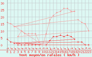 Courbe de la force du vent pour Le Mesnil-Esnard (76)