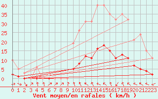 Courbe de la force du vent pour Saint-Maximin-la-Sainte-Baume (83)