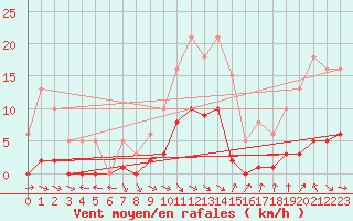 Courbe de la force du vent pour Hd-Bazouges (35)