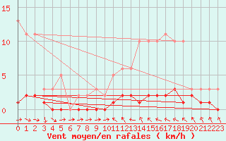 Courbe de la force du vent pour Thoiras (30)