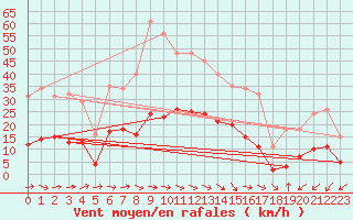 Courbe de la force du vent pour Sallles d