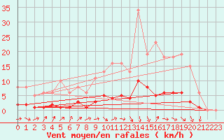 Courbe de la force du vent pour Saint-Igneuc (22)