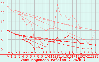 Courbe de la force du vent pour Les Herbiers (85)