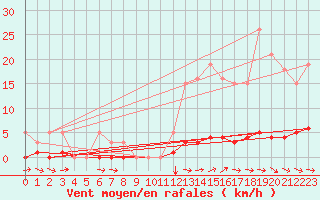Courbe de la force du vent pour Champtercier (04)